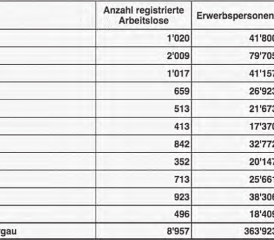 Arbeitslosigkeit im September: Aktuelle Zahlen nach Bezirken. (Bild: zVg.)