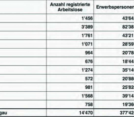 Arbeitslosenquote nach Bezirken, Berichtsmonat Dezember 2020: Im Bezirk Kulm gab es mit einem Anteil von 4,6 Prozent am meisten Arbeitslose. (Grafik: zVg.)