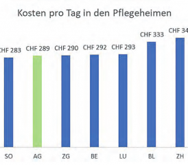 Im Vergleich mit den angrenzenden Kantonen weisen die Aargauer Pflegeheime vergleichsweise tiefe Kosten auf (Angaben in Franken pro Tag). (Grafik: zVg.)
