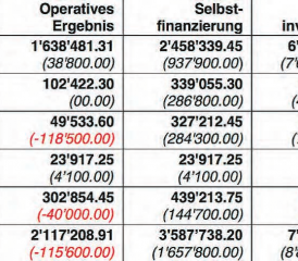 Zahlen der Gemeinde Beinwil am See: Vergleich der Rechnung mit dem Budget (Zahlen in Klammern). (Tabelle: zVg.)