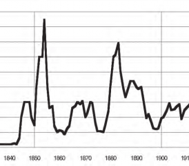 Statistik der Schweizer Auswanderung: Im Jahr 1854 gab es nicht nur in Reinach, sondern in der ganzen Schweiz am meisten Auswanderer. Überall hauptsächlich Handwerker, Gewerbetreibende und Landwirte. (Grafik: «Demografische Strukturveränderungen und Binnenwanderung in der Schweiz 1850-1950»)