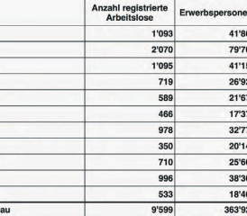 Arbeitslosenquote im März nach Bezirken Berichtsmonat. (Tabelle: zVg.)