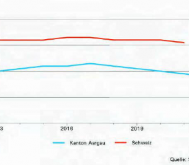 Tendenz rückläufig: Die Aargauer Daten und weitere Statistiken sind unter www.ag.ch zu finden. Suchbegriff: «Zahlen und Vergleiche». (Grafik: zVg.)