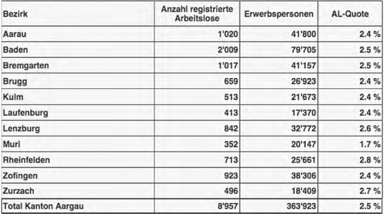 Arbeitslosigkeit im September: Aktuelle Zahlen nach Bezirken. (Bild: zVg.)