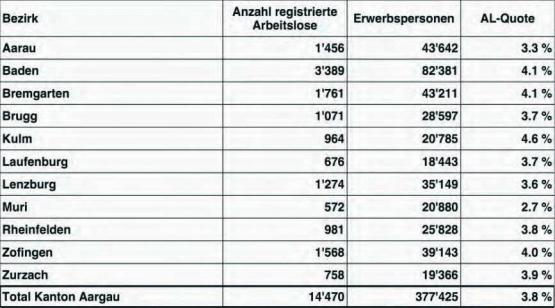 Arbeitslosenquote nach Bezirken, Berichtsmonat Dezember 2020: Im Bezirk Kulm gab es mit einem Anteil von 4,6 Prozent am meisten Arbeitslose. (Grafik: zVg.)