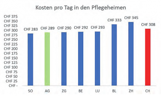 Im Vergleich mit den angrenzenden Kantonen weisen die Aargauer Pflegeheime vergleichsweise tiefe Kosten auf (Angaben in Franken pro Tag). (Grafik: zVg.)
