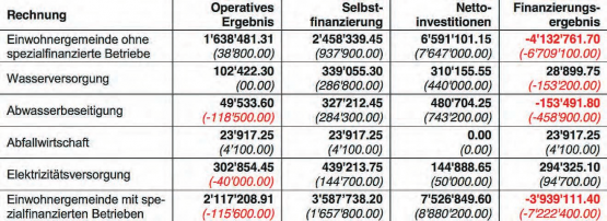 Zahlen der Gemeinde Beinwil am See: Vergleich der Rechnung mit dem Budget (Zahlen in Klammern). (Tabelle: zVg.)