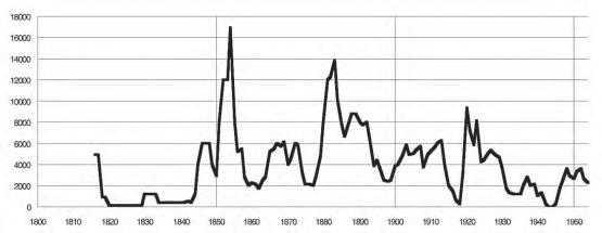 Statistik der Schweizer Auswanderung: Im Jahr 1854 gab es nicht nur in Reinach, sondern in der ganzen Schweiz am meisten Auswanderer. Überall hauptsächlich Handwerker, Gewerbetreibende und Landwirte. (Grafik: «Demografische Strukturveränderungen und Binnenwanderung in der Schweiz 1850-1950»)