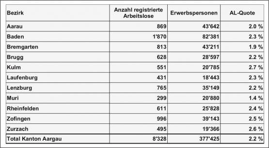 Die Arbeitslosenzahlen nach Bezirken aufgeschlüsselt. (Grafik: zVg.)