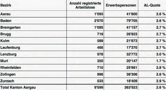 Arbeitslosenquote im März nach Bezirken Berichtsmonat. (Tabelle: zVg.)