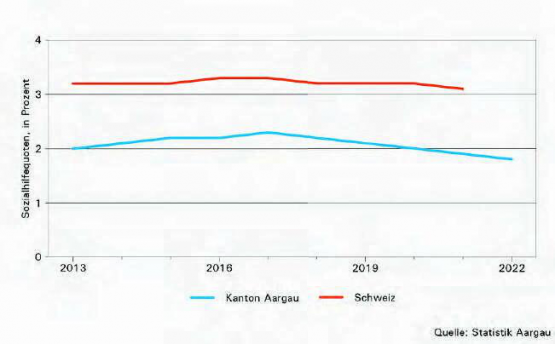 Tendenz rückläufig: Die Aargauer Daten und weitere Statistiken sind unter www.ag.ch zu finden. Suchbegriff: «Zahlen und Vergleiche». (Grafik: zVg.)