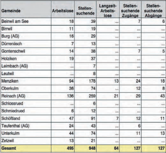 Arbeitslosenzahlen im Bezirk Kulm: Damit keine Rückschlüsse auf einzelne Personen gezogen werden können und um die Anonymität der Stellensuchenden sicherzustellen, werden Gemeinden mit weniger als 5 Arbeitslosen und Werte unter fünf nicht ausgewiesen. (Quelle: Staatskanzlei)