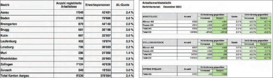 Arbeitslosenquoten: Die Bezirke Kulm und Zurzach weisen im Kanton Aargau die höchsten Quoten aus. (Grafiken: zVg.)