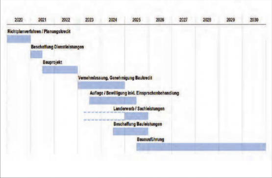 Der Weg ist noch weit: Läuft alles nach Plan, wird das Projekt «Veras» bis ins Jahr 2030 vollendet sein. (Grafik: Kanton Aargau)