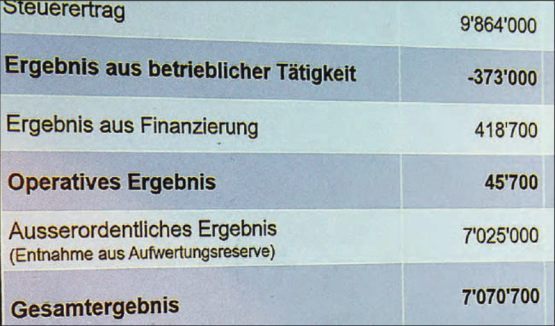 Ausserordentliches Ergebnis: Der budgetierte Ertragsüberschuss von über 7 Mio. Franken steht in Zusammenhang mit dem Verkauf der Elektrizitätsversorgung Beinwil am See an die EWS Energie AG. (Bild: mars.)