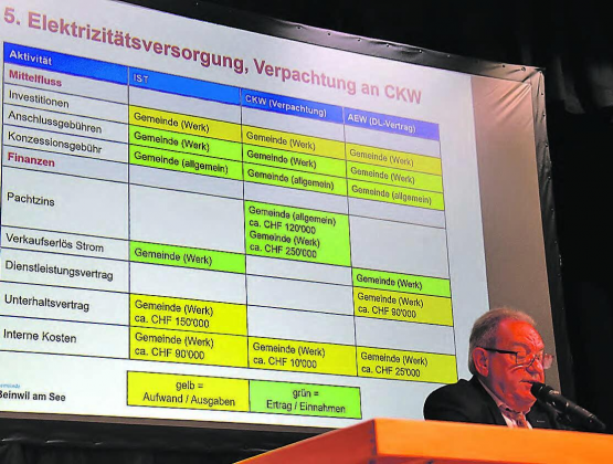 Verpachtung der Beinwiler Elektrizitätsversorgung: Gemeindeamman Peter Lenzin wartet mit detaillierten Infomationen auf, welche sich die Stimmbürger bereits im Vorfeld der Gemeindeversammlung gewünscht hätten. (Bild: mars.)